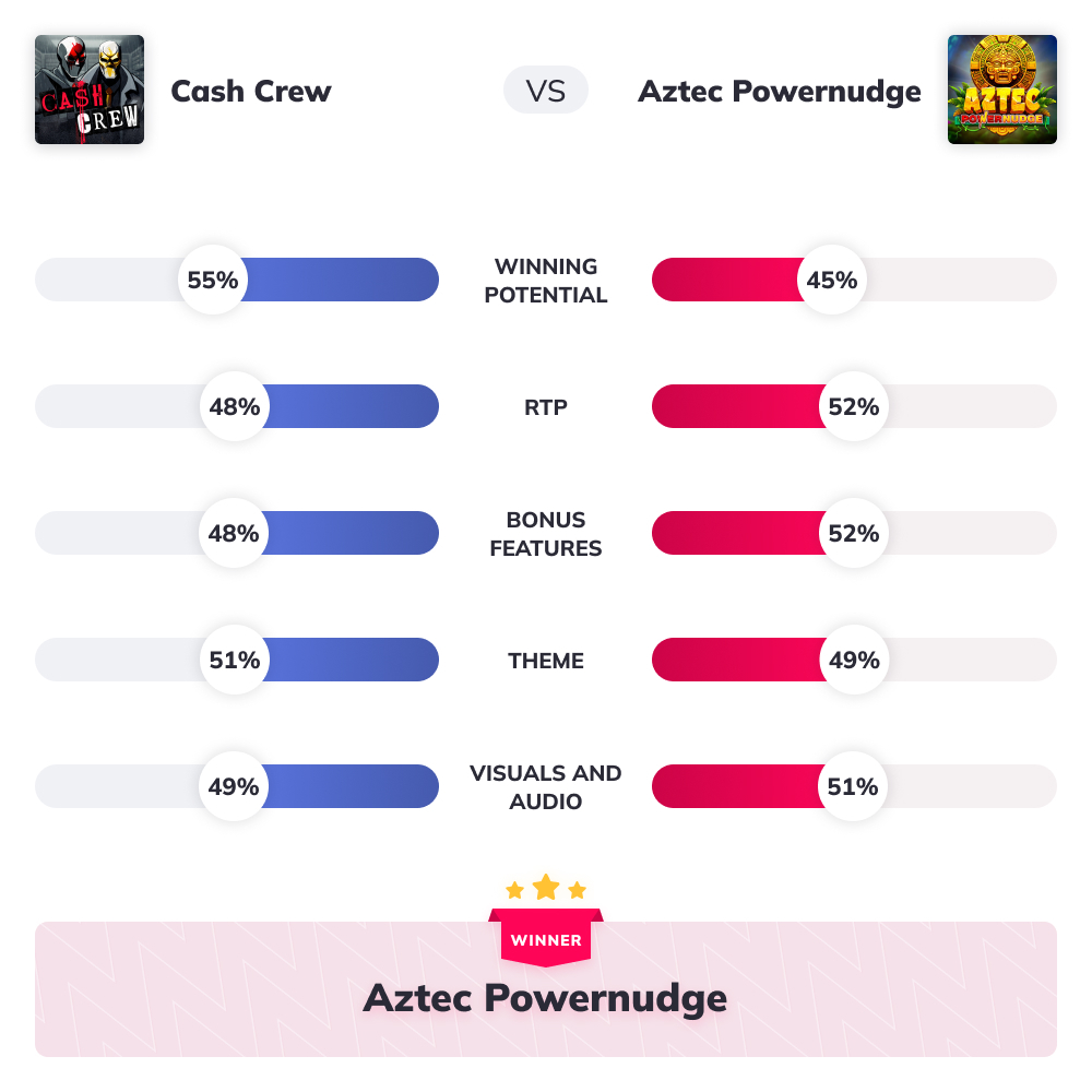Slot Wars Cash Crew VS Aztec Powernudge Graph
